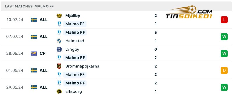 Thành tích của Malmo gần đây