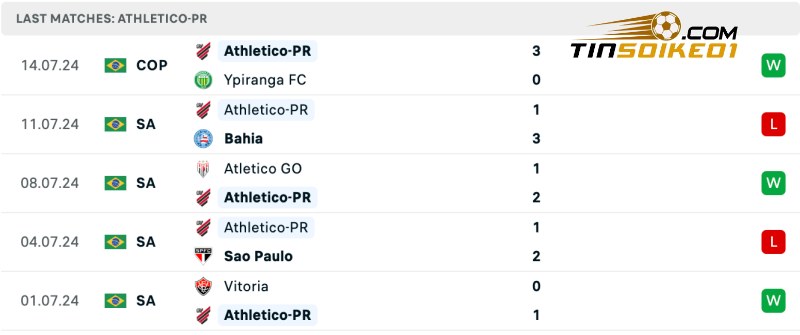 Soi kèo Bragantino vs Athletico-PR 04h30 22/07/2024 - VĐQG Brazil 4 Thống kê thành tích của Athletico-PR gần đây