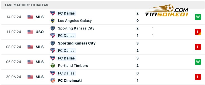 Thống kê thành tích của FC Dallas gần đây