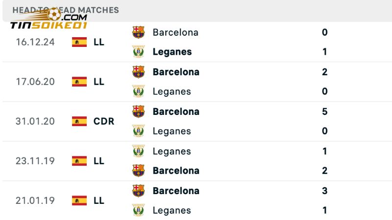 Tìm hiểu lịch sử đối đầu của Leganes vs Barcelona
