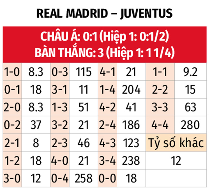 Champions League: Real Madrid vs Juventus 2h ngày 23/10 3 Soikeo