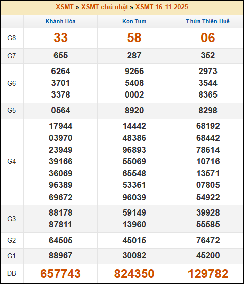 Lô Đề Uy Tín Xổ Số Miền Bắc, Trung, Nam 23/11/2025 2 Soikeo
