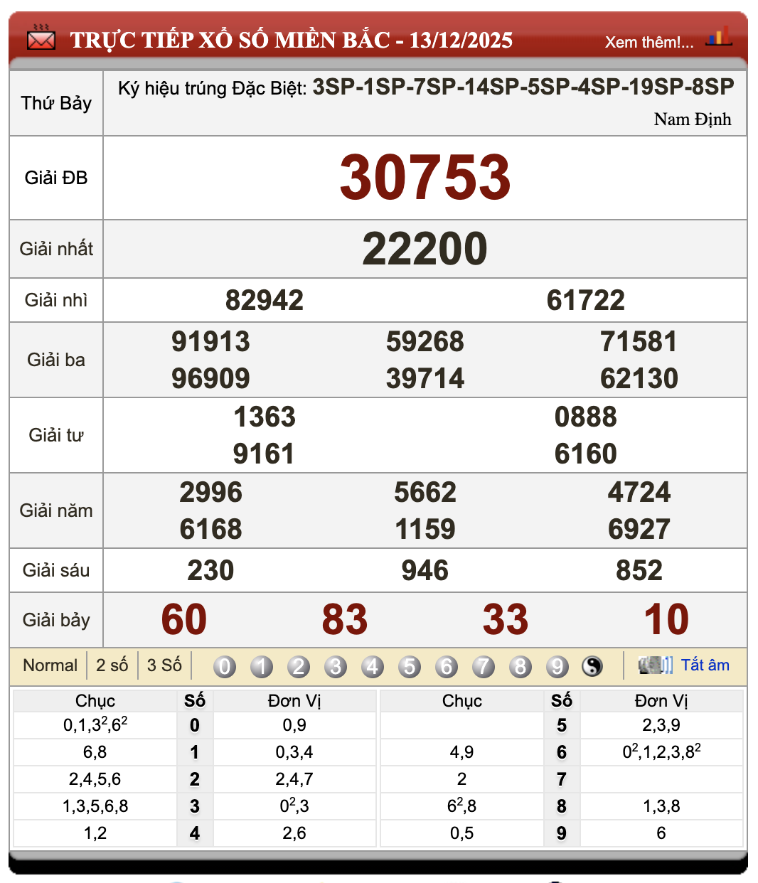 Lô Đề Trực Tuyến Xổ Số Miền Bắc, Trung, Nam 14/12/2025 109 Lô Đề Trực Tuyến Xổ Số Miền Bắc, Trung, Nam 14/12/2025