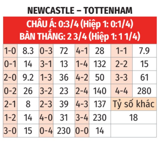 Ngoại hạng Anh: Newcastle vs Tottenham 3h15 ngày 3/12 3 Soikeo