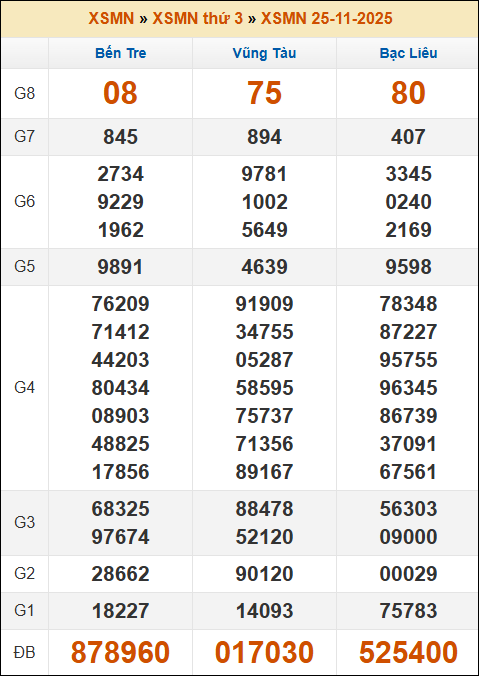 Lô Đề Online Xổ Số Miền Bắc, Trung, Nam 2/12/2025 3 Soikeo