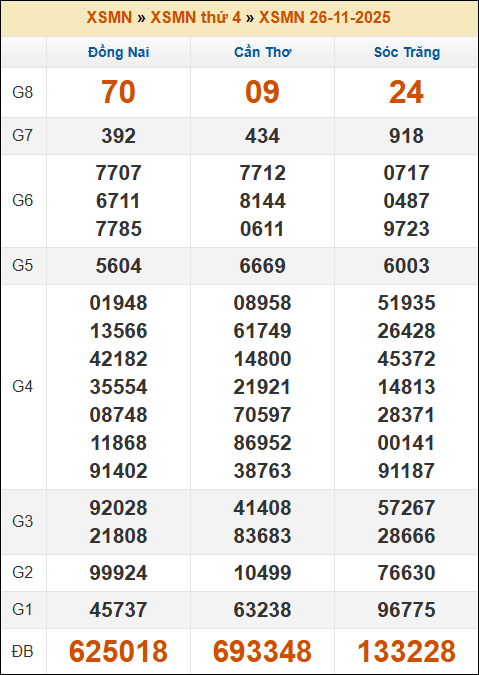 Lô Đề Dự Đoán Kết Quả Xổ Số Miền Bắc, Trung, Nam 3/12/2025 3 Soikeo