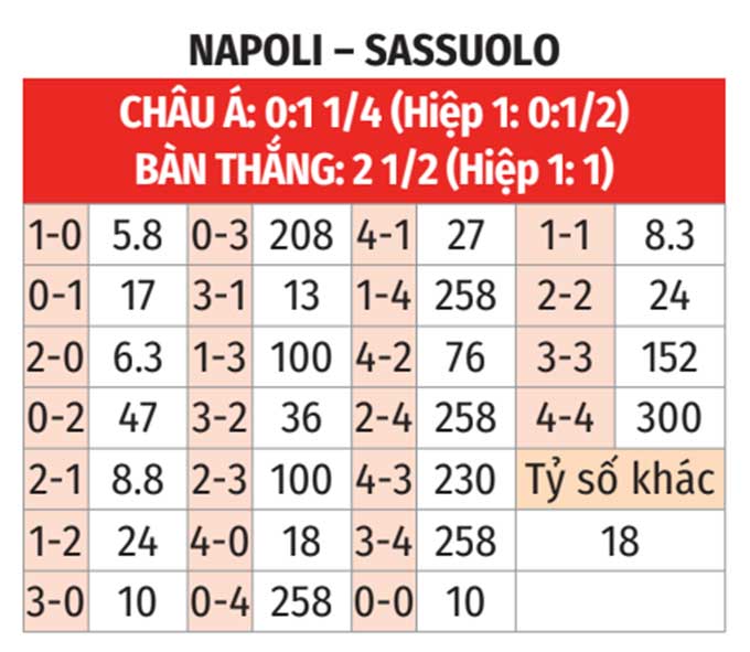 Serie A: Napoli vs Sassuolo 0h ngày 18/1 3 Soikeo
