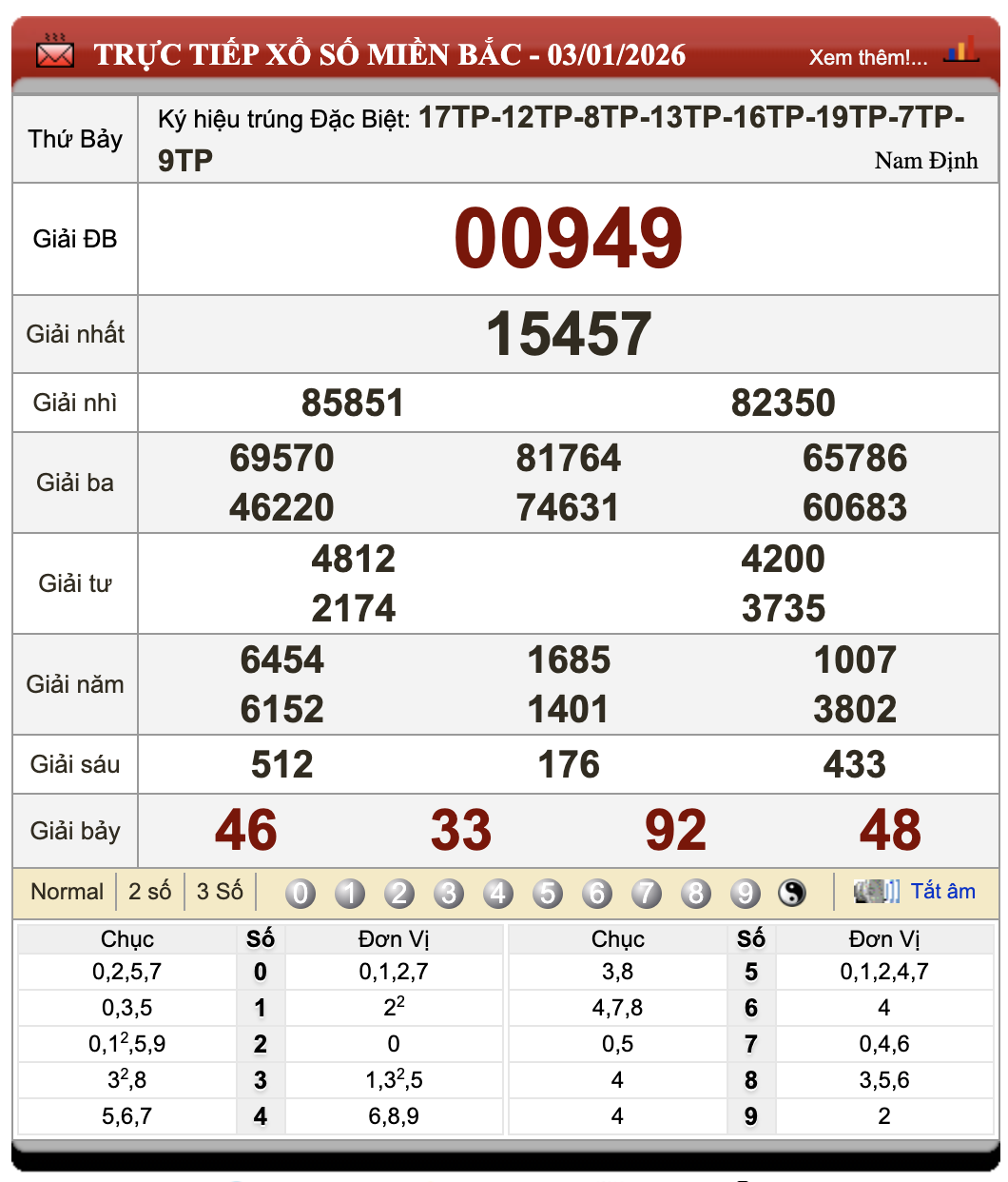 Lô Đề Dự Đoán Kết Quả Xổ Số Miền Bắc, Trung, Nam 4/1/2026 88 Lô Đề Dự Đoán Kết Quả Xổ Số Miền Bắc, Trung, Nam 4/1/2026