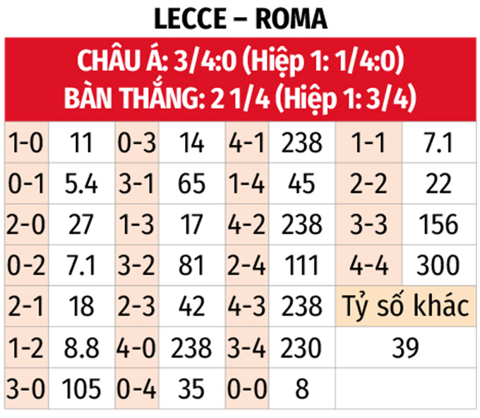 Serie A: Lecce vs Roma 0h ngày 7/1 3 Soikeo