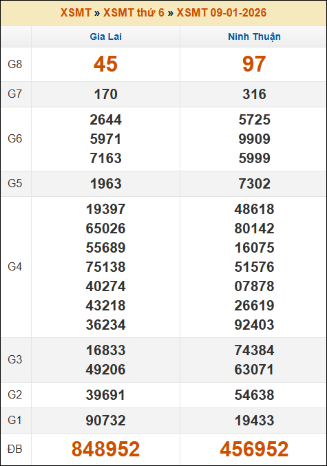 Đánh Đề Online Xổ Số Miền Bắc, Trung, Nam 16/1/2026 2 Soikeo