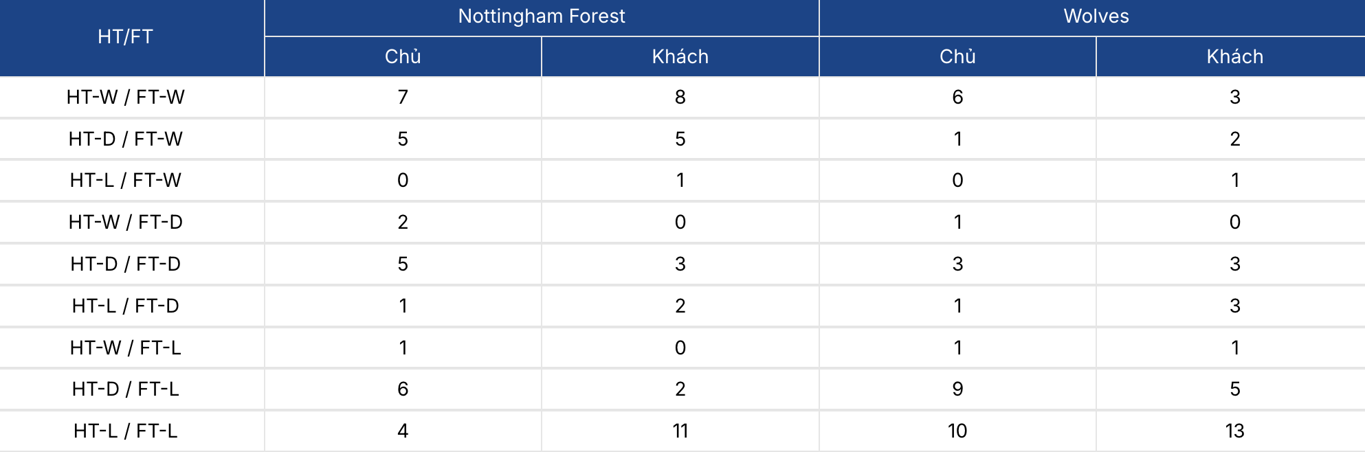 Soi kèo: Nottingham vs Wolves 2h30 ngày 12/2/2026 3 Soikeo