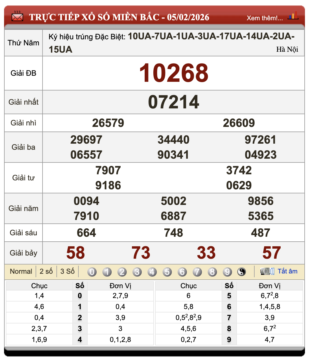 Lô Đề Uy Tín Xổ Số Miền Bắc, Trung, Nam 6/2/2026 54 Lô Đề Uy Tín Xổ Số Miền Bắc, Trung, Nam 6/2/2026