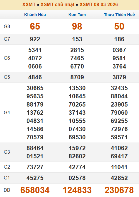 Đánh Lô Online Kết Quả Xổ Số Miền Bắc, Trung, Nam 15/3/2026 2 Soikeo