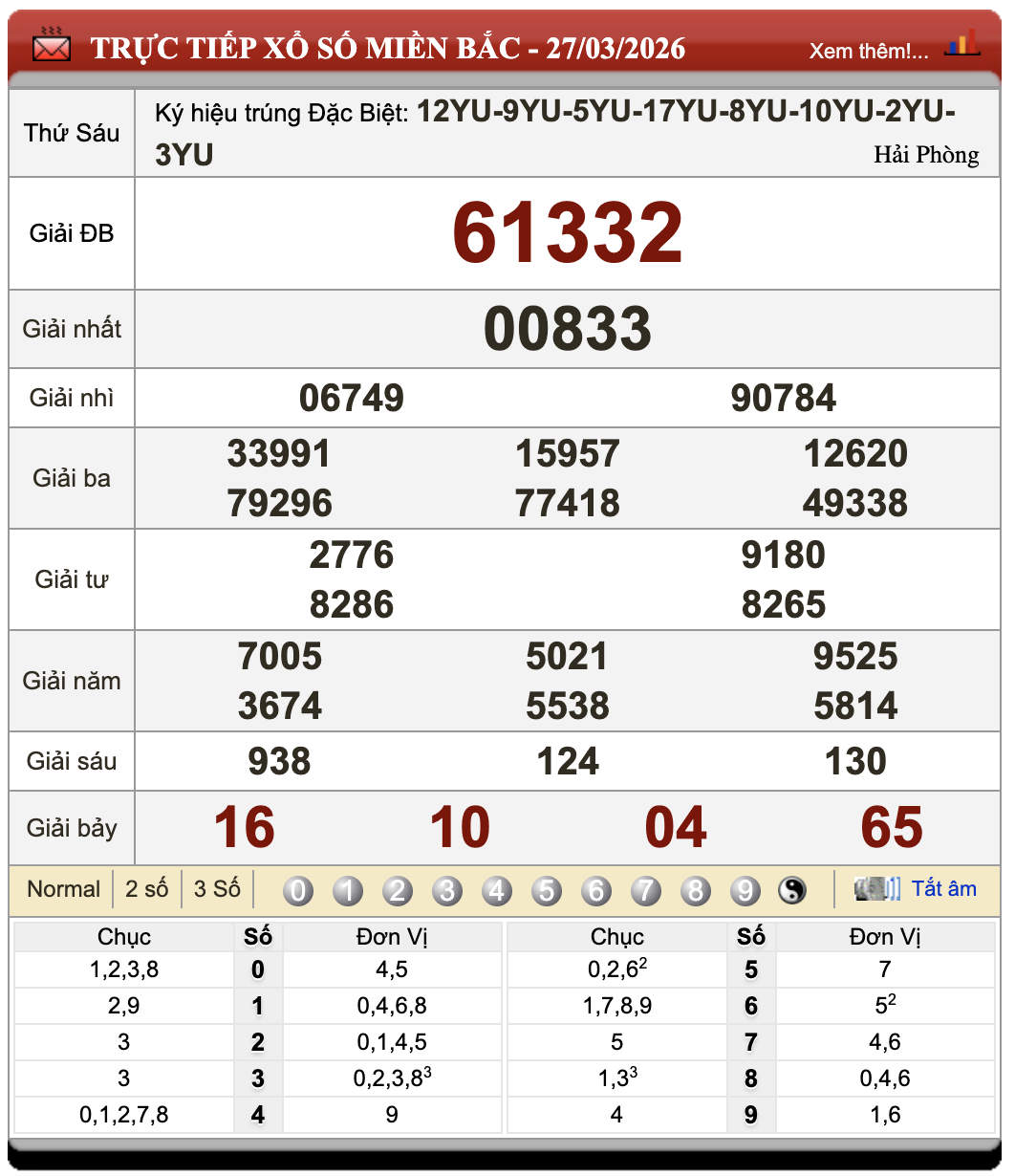 Lô Đề Trực Tuyến Xổ Số Miền Bắc, Trung, Nam 28/3/2026 11 Lô Đề Trực Tuyến Xổ Số Miền Bắc, Trung, Nam 28/3/2026